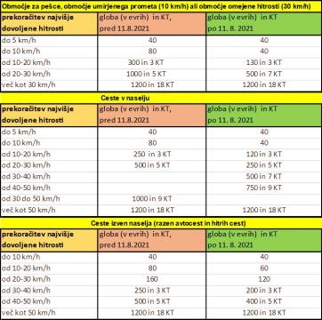 Spremembe Zakona o pravilih cestnega prometa